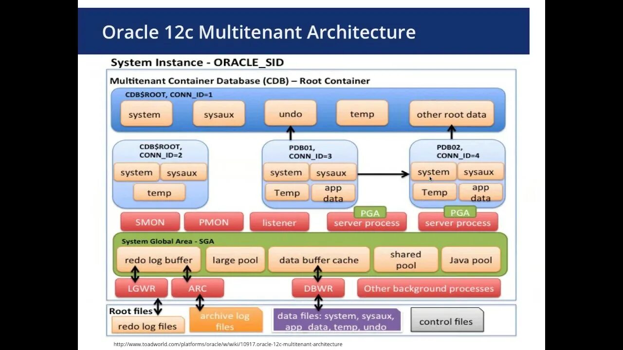 Pluggable database