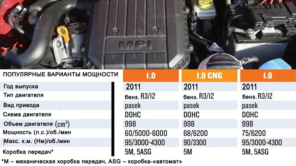 Характеристики двигателя Шкода Фабия. Номер мотора на Октавии 2019 год. Двигатель BSE схема. Рейтинг двигателей автомобилей