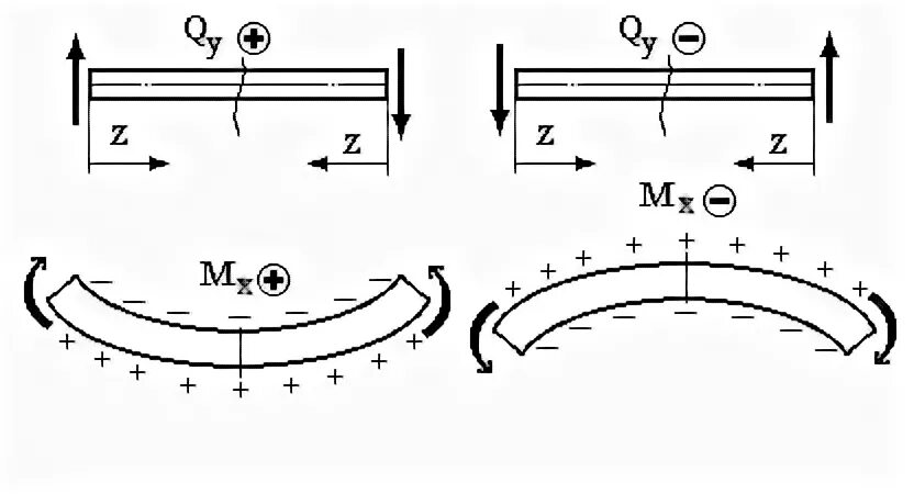 Правило знаков для поперечных сил при изгибе. Правило знаков сопромат. Знак изгибающего момента. Правило знаков при изгибе сопромат. Изгиб знаки