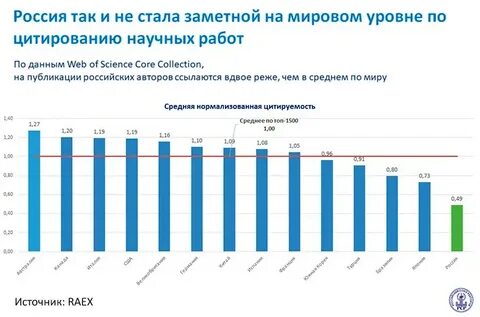 График публикаций