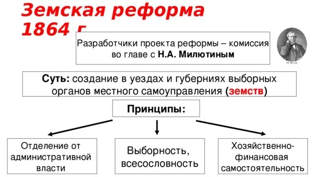 Выборные органы самоуправления в 1864. Земские учреждения по реформе 1864 г. Итоги реформы местного самоуправления 1864. Органы местного самоуправления по земской реформе 1864. Схема по земской реформе 1864.