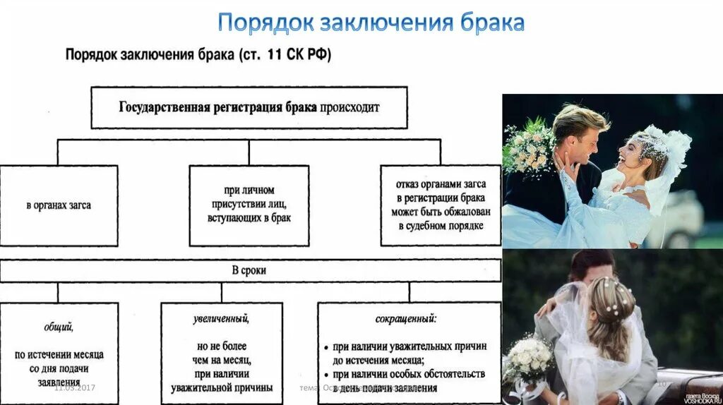 Условия и порядок заключения брака в РФ. Семья порядок заключения брака. Условия заключения брака в РФ схема. Условия заключения брака в РФ семейное право.