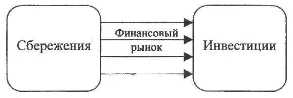 Трансформация сбережений в инвестиции. Превращение сбережений в инвестиции. Рынок сбережений и инвестиций. Трансформация персональных сбережений. Финансовые инструменты сбережений