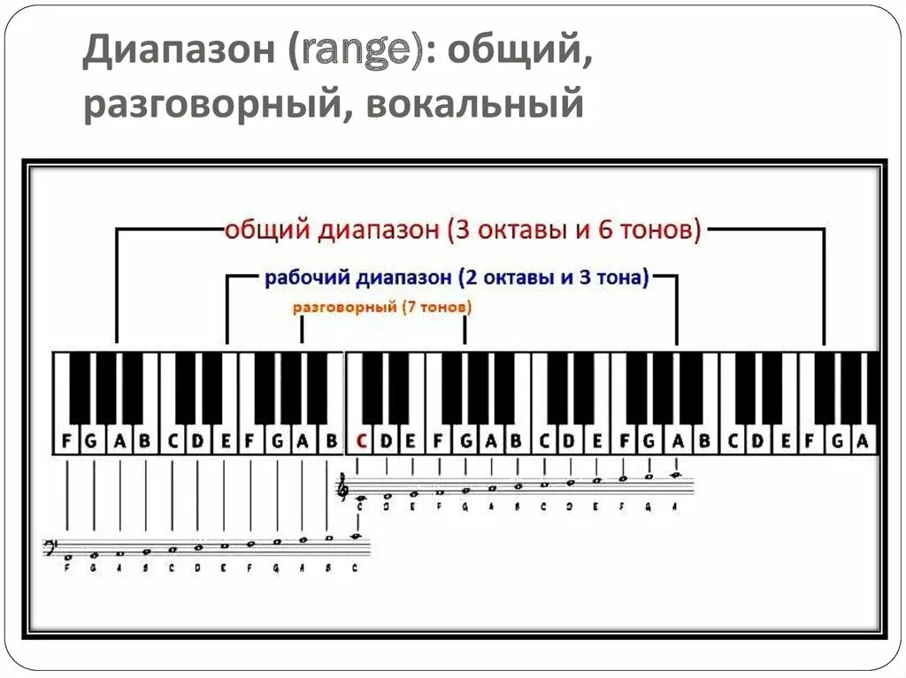 Вокальный тип. Диапазон 2 октавы. Октавы голоса. Октавы диапазон. Диапазон тенора.