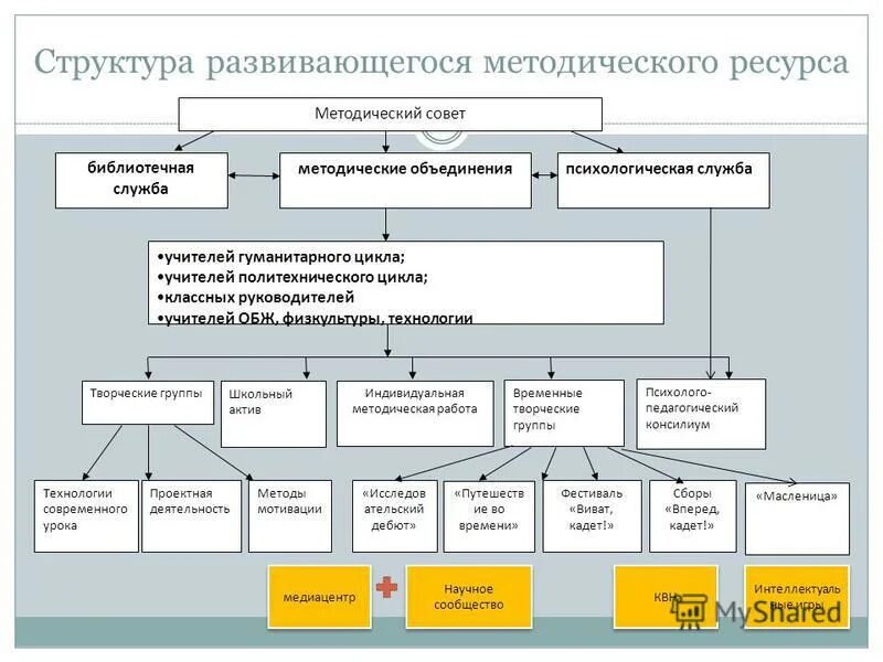 Ресурсно методический. Структура методического объединения. Методические ресурсы это. Какие структуры развиваются.