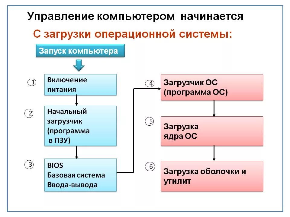 Загрузка компьютера схема. Этапы включения компьютера. Схема процесса загрузки компьютера. Этапы загрузки компьютера.