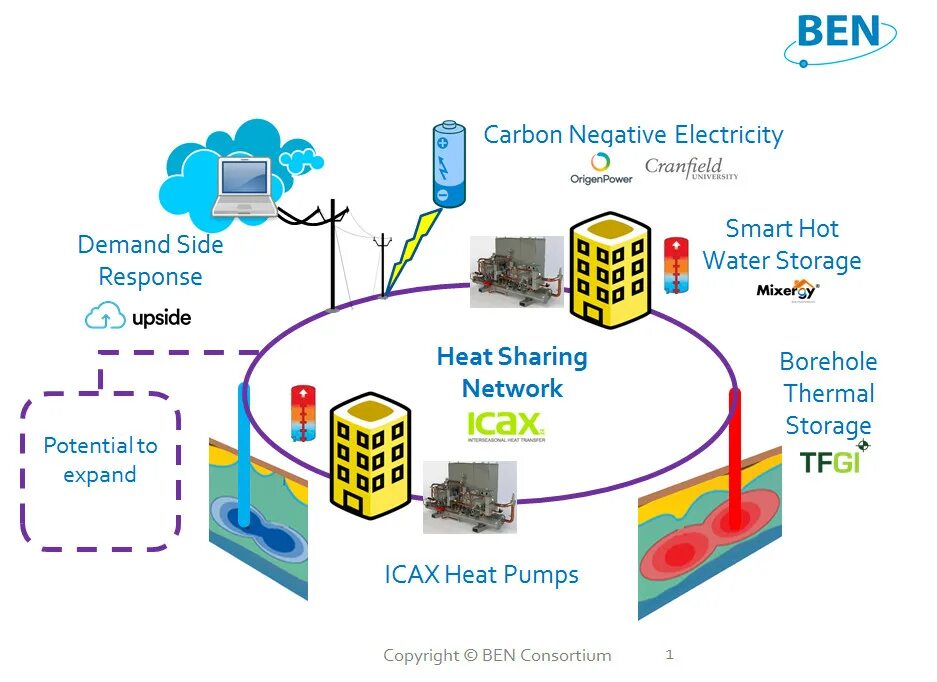 Heat storage. Thermal energy storage. energy storage flexibility smart grid. high temperature borehole thermal energy storage. thermal networks.