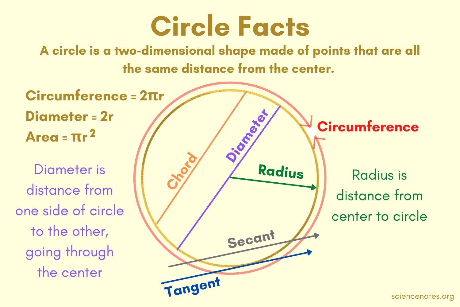 Circumference of a circle. Area and circumference of circle. Diameter of a circle. Radius of circle.