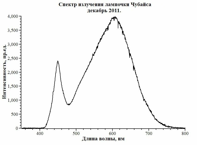 Спектр излучения светодиодных ламп. ДРТ 1000 спектр излучения. Спектр излучения лампы ТДМ. Диапазон излучения диодной лампы.