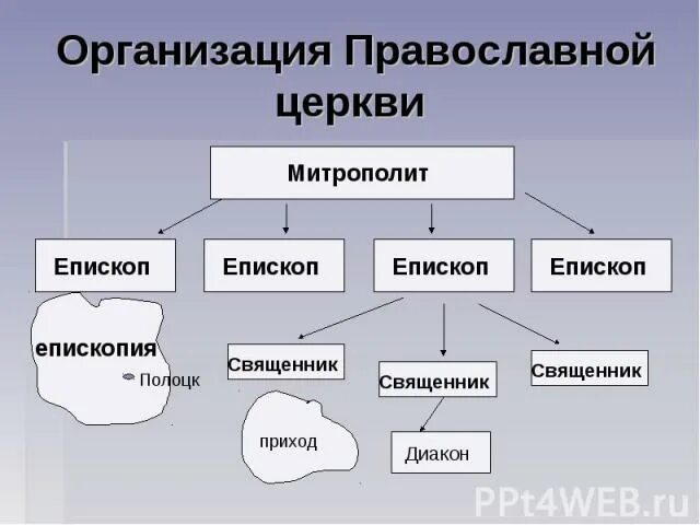 Составьте схему церковной иерархии