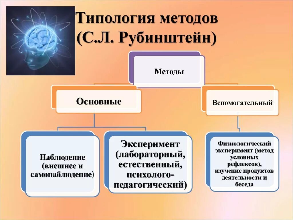 Классификация методов исследования в психологии. Классификация методов исследования по Рубинштейну. Методы психологии по Рубинштейну. Классификация методов психологии по Рубинштейну. Классификации методов исследования б г ананьева