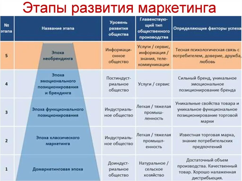 Этапы развития маркетинга. Этапы развития маркетинговых коммуникаций. История развития маркетинга. Исторические этапы развития маркетинга. Первый этап маркетинга