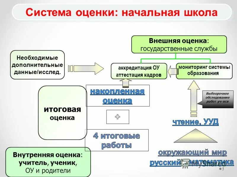 внутренняя и внешняя оценка в начальной школе. система оценок в начальной школе. контроль и оценка в начальной школе. система оценки качества образования в школе. особенность оценки в начальной школе.