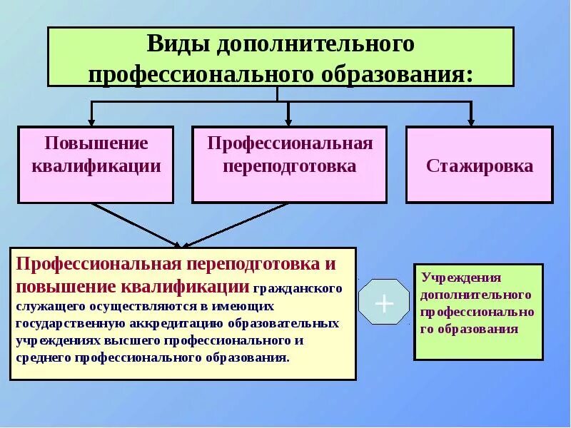 Образовательной программы обучения в организациях. Дополнительное профессиональное образование виды. Виды дополнительного образования. Дополнительное профессиональное образование виды программ. Виды образовательных программ ДПО.