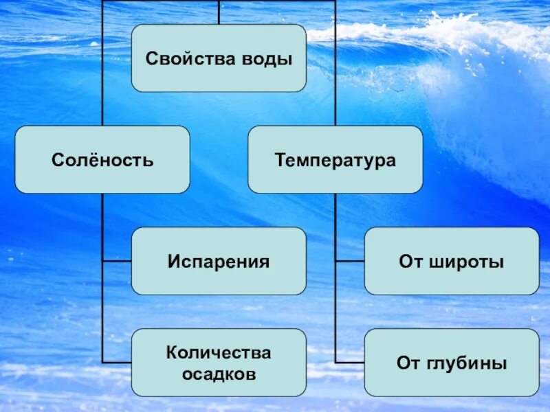 Что относится к водам океанов. Основные свойства вод мирового океана 6 класс география. Свойства вод мирового океана схема. Воды мирового океана схема. Свойства океанической воды.