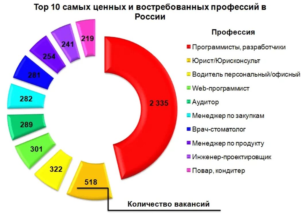 Самые популярные и востребованные