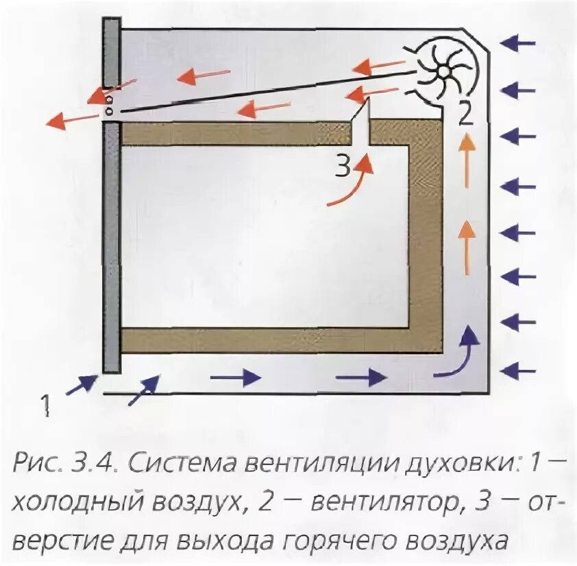 Холодный воздух из вентиляции. Схема вентиляции духового шкафа. вентиляция встроенной духовки. вентиляция встроенного духового шкафа. тангенциальное охлаждение духового шкафа.