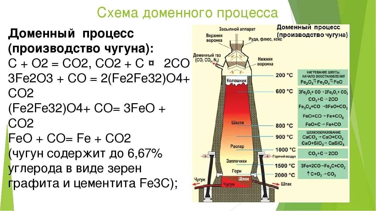 Основные реакции железа. Схема доменной печи для выплавки чугуна. Хим реакции в доменной печи чугуна. Схема получения чугуна доменный процесс. Доменная печь процесс производства.