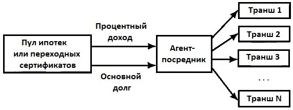 Облигации с ипотечным покрытием. Ипотечные ценные бумаги. Ипотечные облигации. Облигация с ипотечным покрытием. Эмиссию облигаций с ипотечным покрытием.