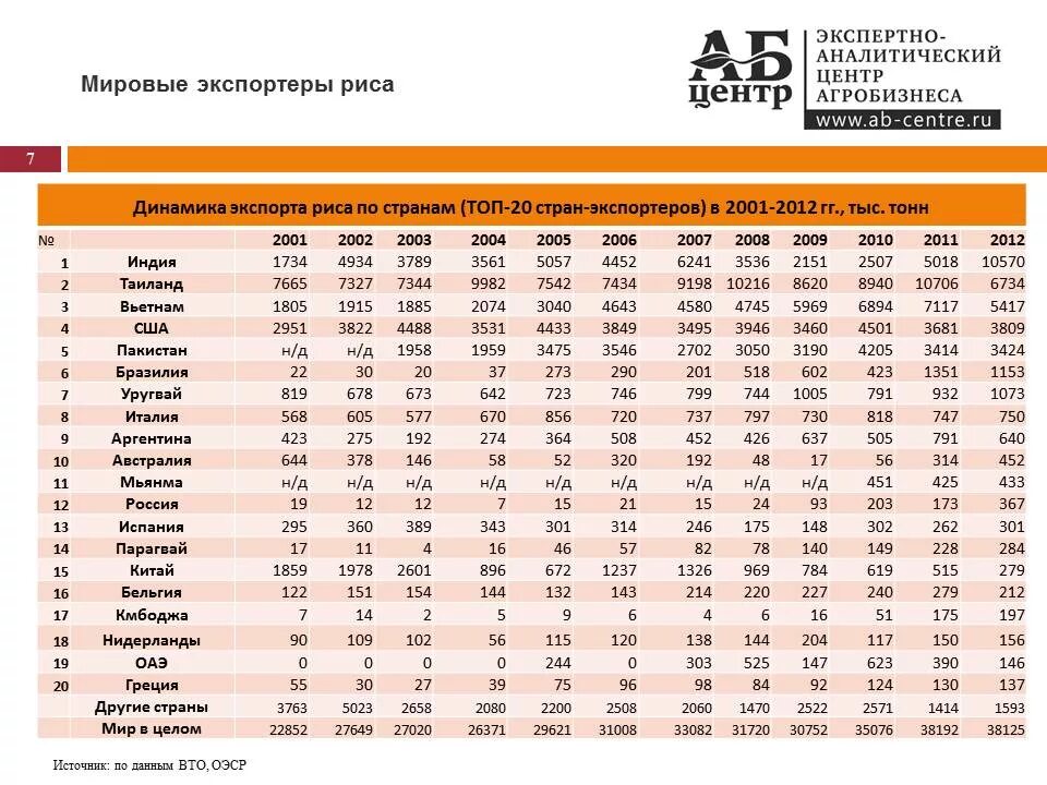 Крупнейшим мировым экспортером является