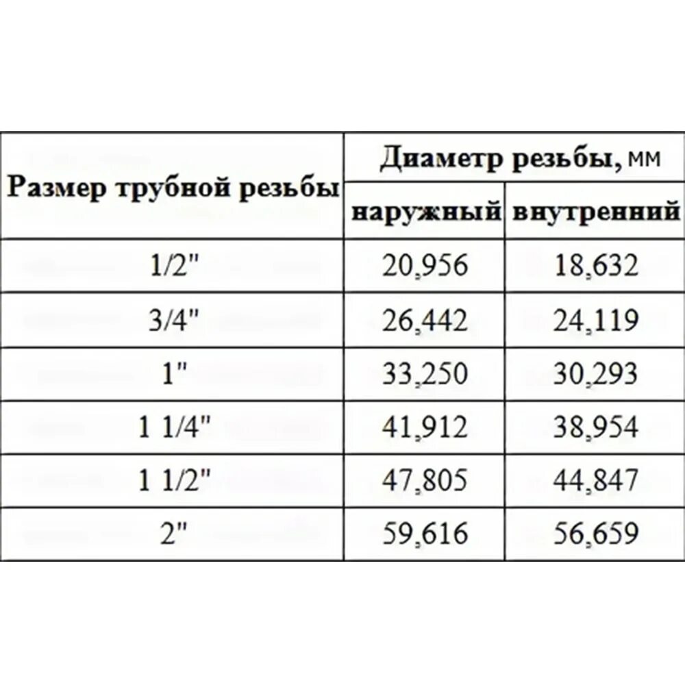 Дюйм внутренний диаметр. Наружный диаметр трубной резьбы 1/2 в мм. Трубные резьбы таблица размеров в дюймах и миллиметрах. Таблица трубной дюймовой резьбы в мм. Трубная резьба 1 1/2 дюйма в мм.