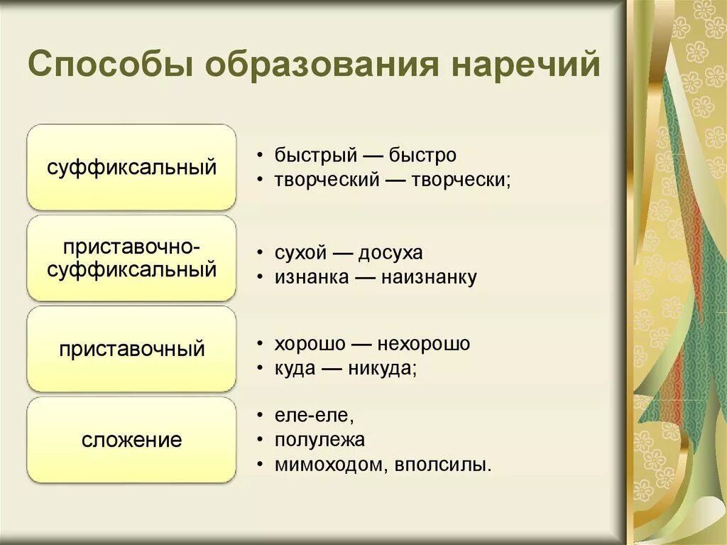 Способы образования сравнений. Спрсобы образование наречий. Наречие способы образования наречий. Способы словообразования наречий. Образование наречий таблица.