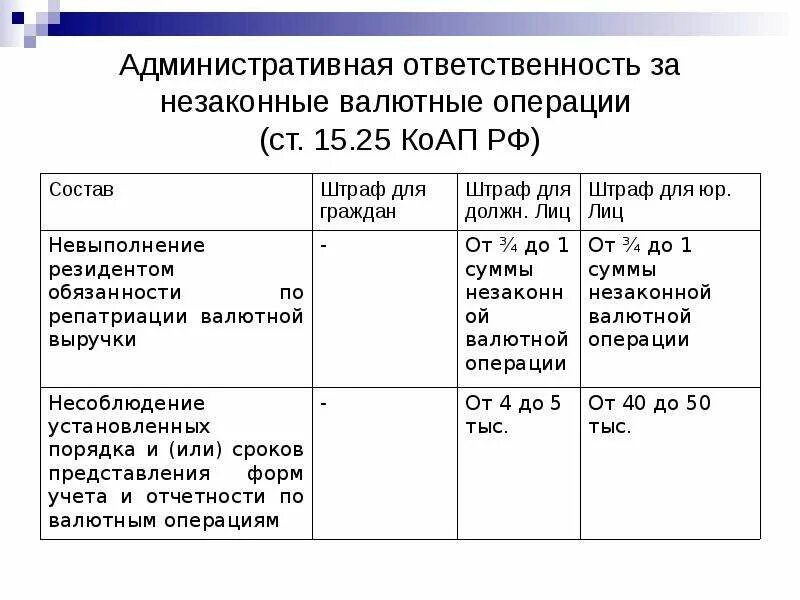 15 25 коап. Ст 25 КОАП. Административный штраф по валютного контроля. 15.25 Кодекса об административных. 15.25 КОАП РФ предупреждение.