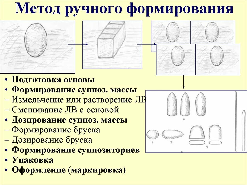 Метод выкатывания суппозиториев технология. Метод ручного формирования выкатывания суппозиториев ручного. Технология изготовления суппозиториев методом выкатывания. Метод ручного формования суппозиториев. Выливание суппозиториев