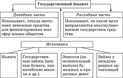 Источники доходов государственных учреждений. Источники доходов государственных учреждений