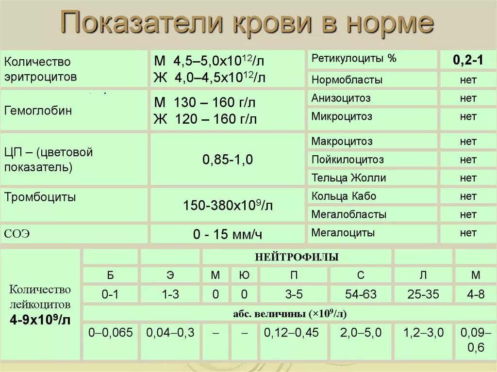 Тромбоциты норма у женщин после 60 лет таблица в крови норма. Тромбоциты норма у женщин после 40 лет таблица в крови норма. Показатель тромбоцитов в крови норма у женщин по возрасту таблица. Тромбоциты норма у мужчин по возрасту таблица в крови.