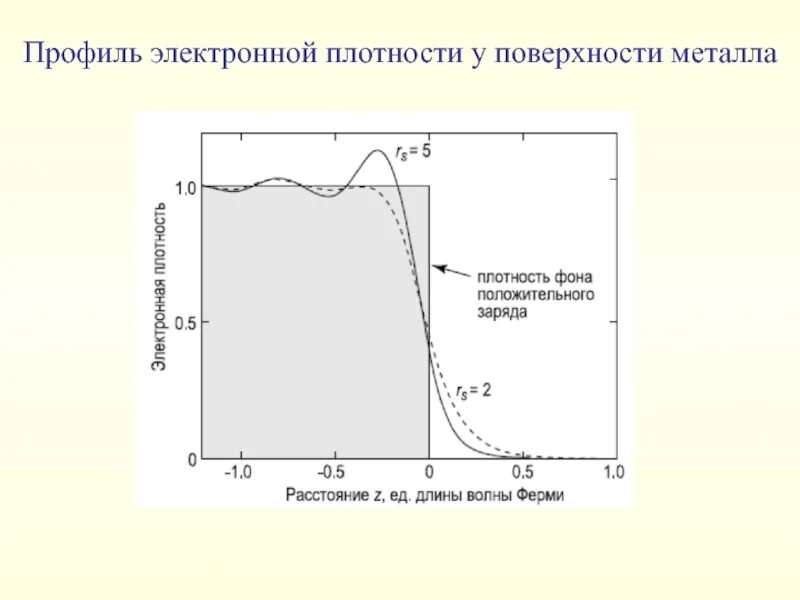 Плотность электронных состояний. Поверхностная плотность металла. графики плотности электронных состояний. плотность состояний на уровне ферми.