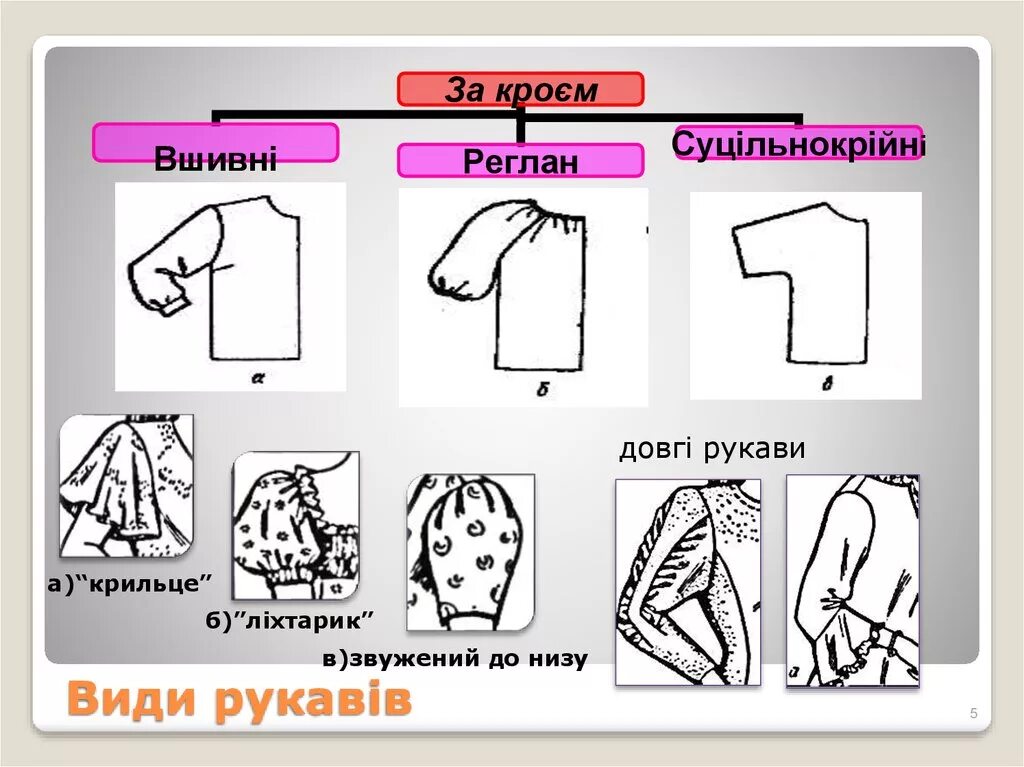 Покрой какие бывают. Типы рукавов. Рукава виды и названия. Названия фасонов рукавов. Наименование формы рукавов.