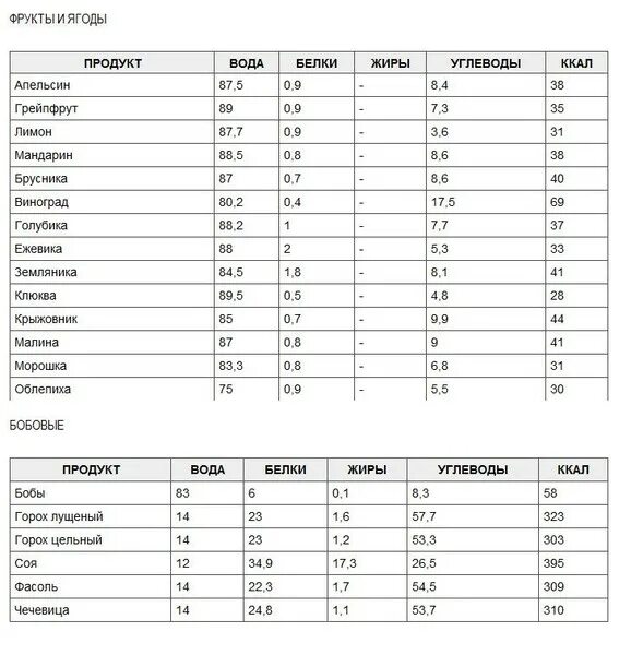 Сколько ккал в 1 г белка. Сколько калорий в бялкше. Калорийность 1 г жира. Белки жиры углеводы ккал. Энергетическая ценность орехов таблица на 100 грамм.