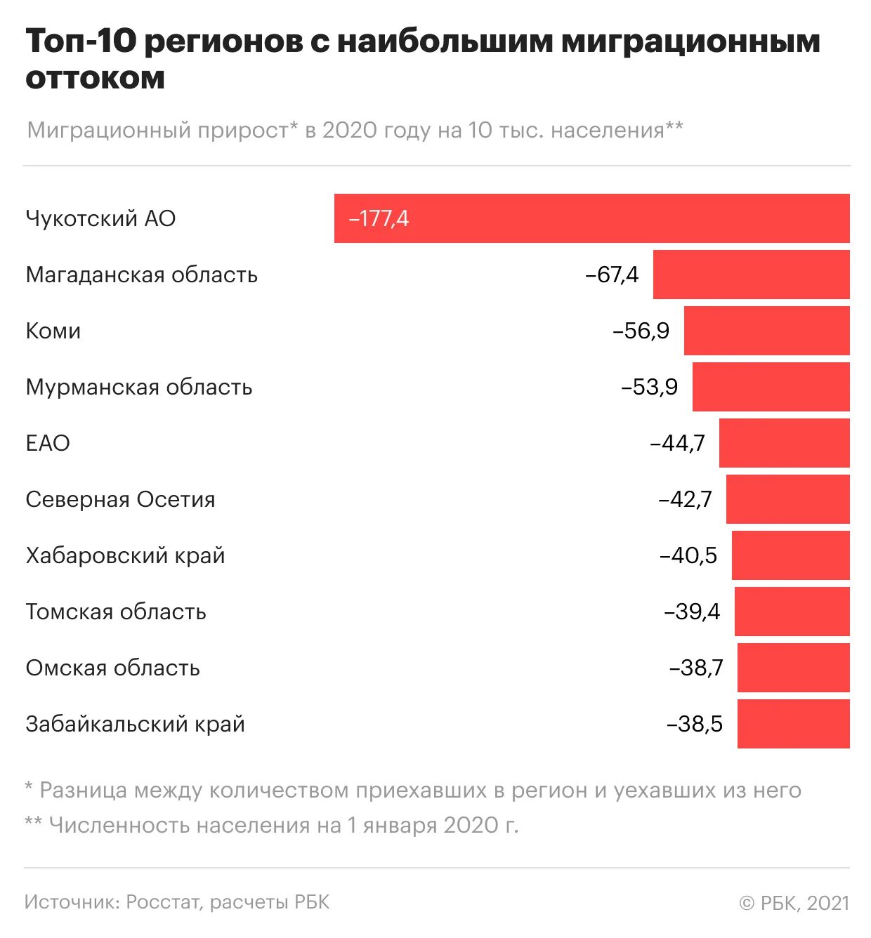 Миграция в россии 2021. Отток населения России. Миграционный отток населения России. Отток населения из России 2020. Регионы России с наибольшим оттоком населения.