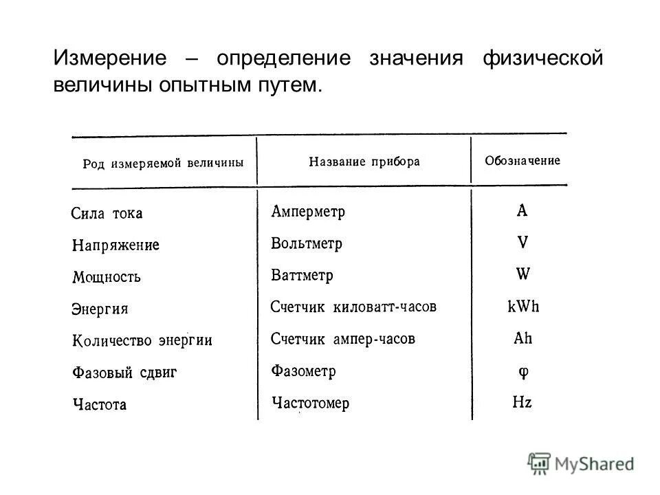 Физические приборы и физические величины. Приборы для измерения физических величин таблица. Физический прибор физическая величина единица измерения. Величины и единицы измерения в физике.