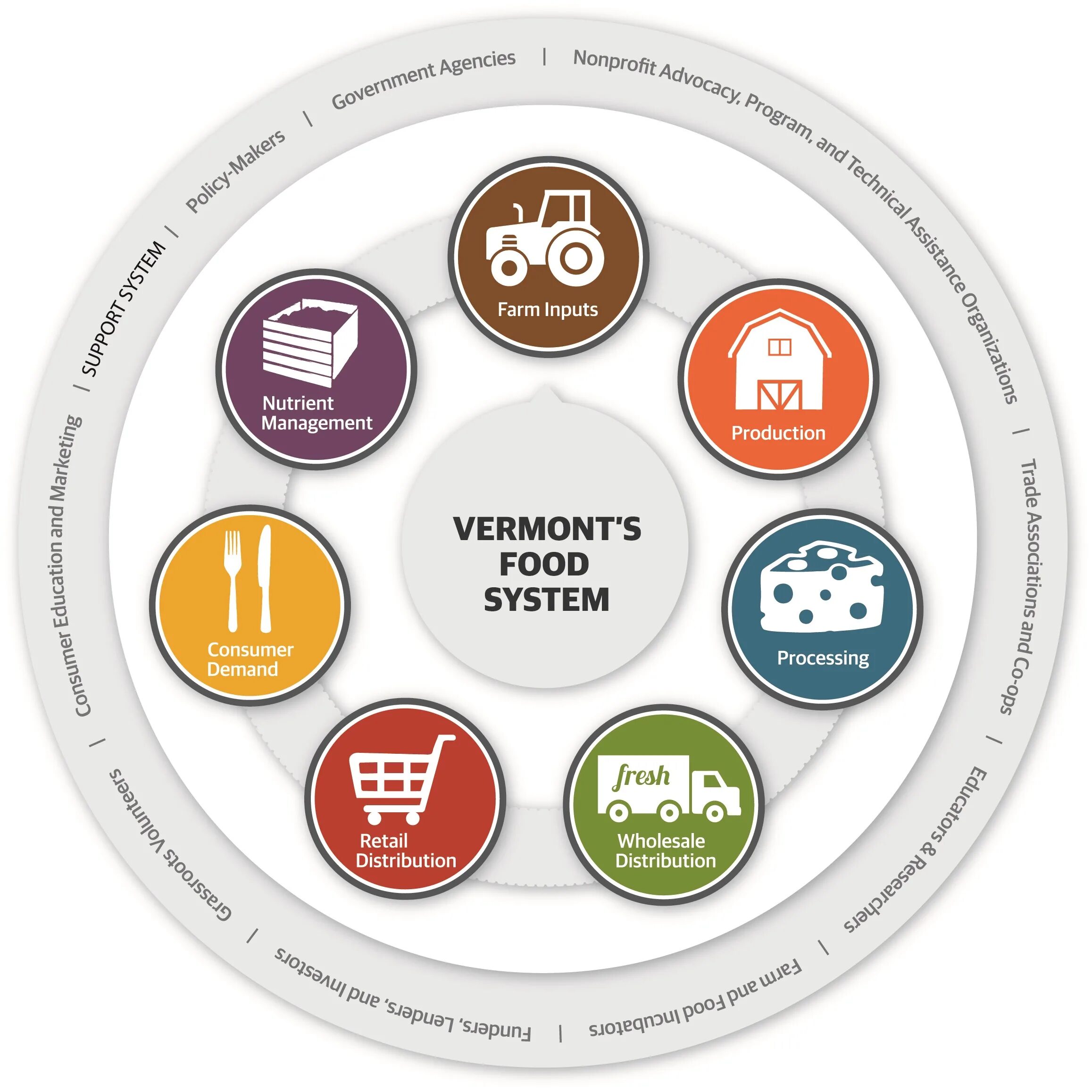 Система фуд. Food Safety Management. Food System. «Farm to fork» стратегия. Food Safety Culture.