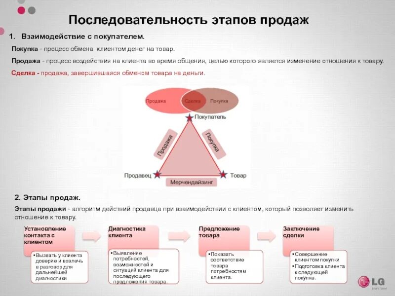 Технология продаж продукта. Техники продаж. этапы работы с покупателем. этапы продаж. технология продаж.