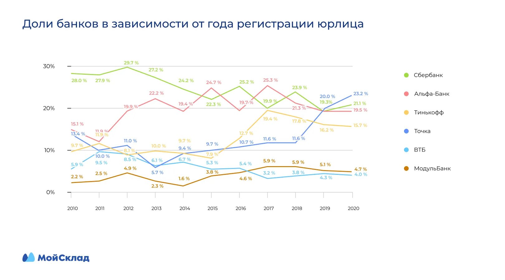 Банковский аналитик. Исследование банковского рынка. Аналитика предприятия. Предпочитаемый банк.