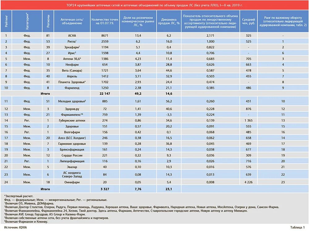 Аптечные сети россии 2023. Рейтинг аптечных сетей. Рейтинг аптечных сетей 2022 в россии. Рейтинг аптечных сетей. Рейтинг аптечных сетей.
