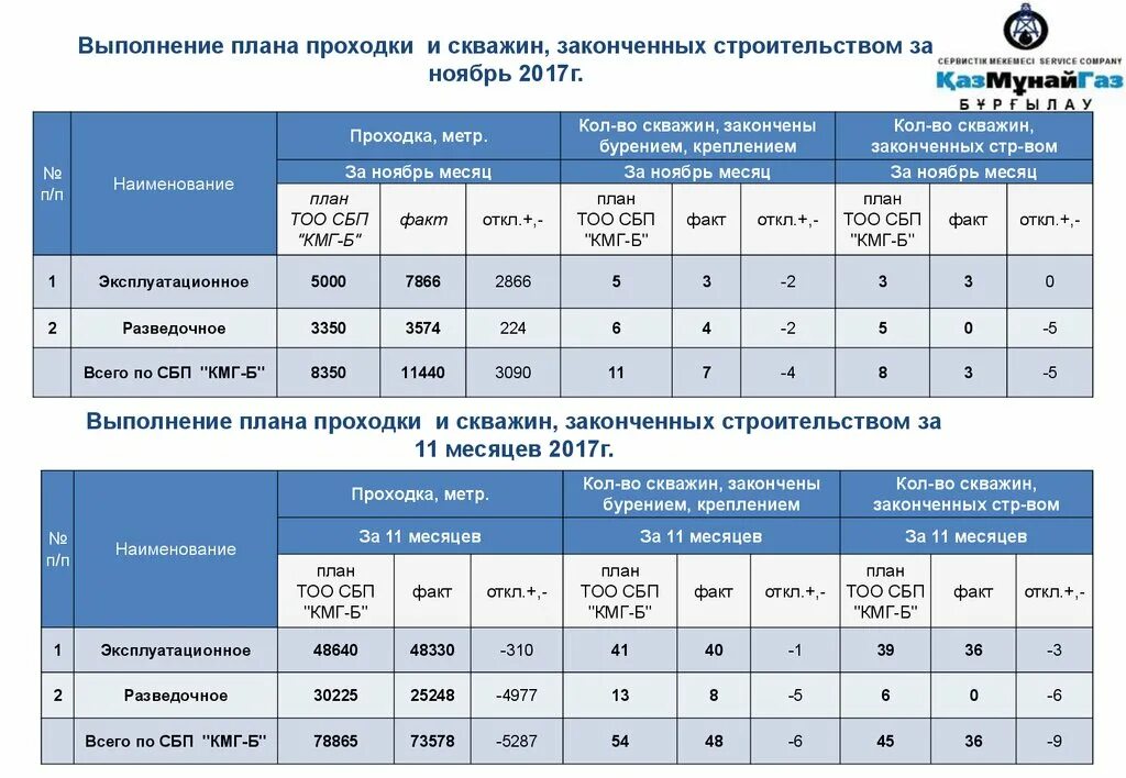 Планирование буровых работ. План работ бурение. План выполнение на скважине. План работ на бурение скважин. Скорости в буровом