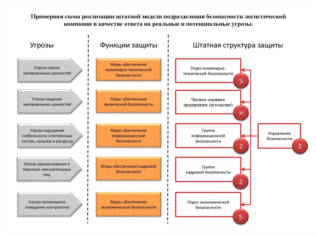 Качеством функциональностью и безопасностью. Карта угроз безопасности предприятия. Схема реализации обеспечения безопасности. Угрозы экономической безопасности схема. Схема системы безопасности предприятия.