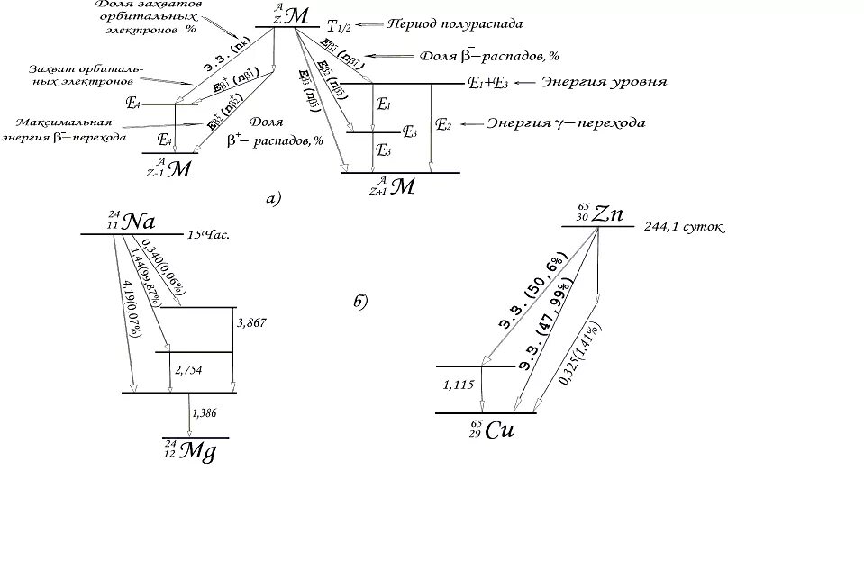 Распад цезия. Схема распада стронция-90. Схема распада 137 схема цезия. Схема распада 214bi. Схема распада цинка 65.