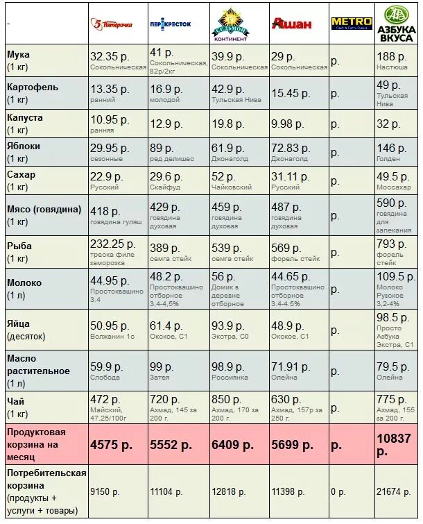 Список продуктов на месяц на 4 человек. Продуктовая корзина список. Продуктовая корзина на месяц. Продуктовая корзина список продуктов. Потребительская корзина семьи.