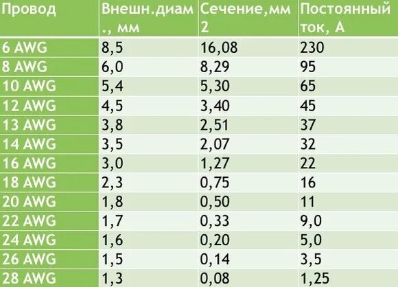 Сечение провода awg