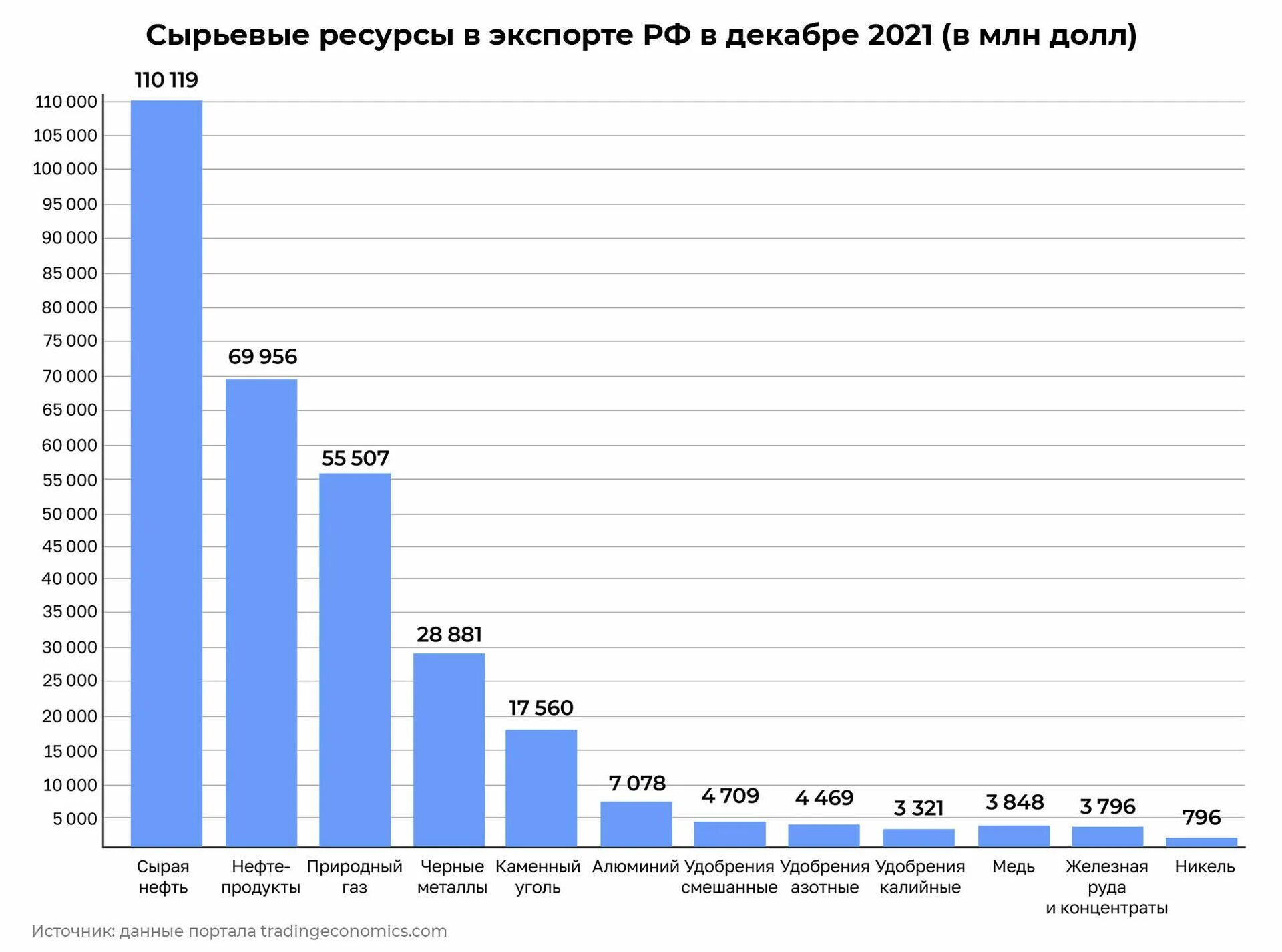 Страны экспортеры газа. Экспорта нефтепродуктов из РФ В 2022. Экспорт нефти в мире 2021. Страны экспортеры газа в мире.