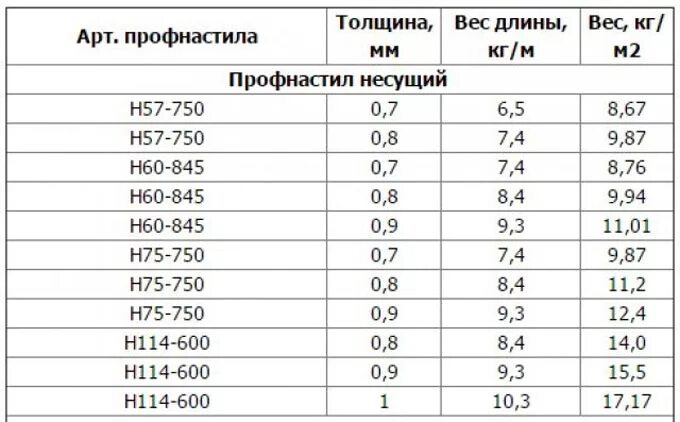 профлист н75 0. профлист н75 ширина листа. профлист н75 вес м2. вес профнастила н75. сколько весит профлист 2м.