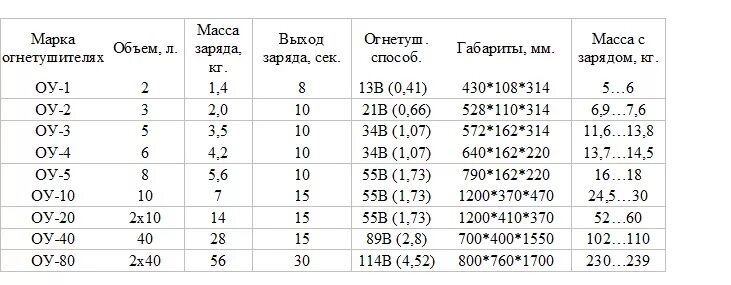 Сколько весит огнетушитель ОУ-3. Масса огнетушителя ОУ-5 С зарядом. Масса огнетушителя ОУ-3 без заряда. Полная масса огнетушителя ОУ-5.