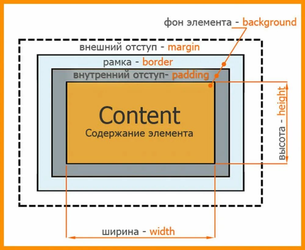 Div отступы