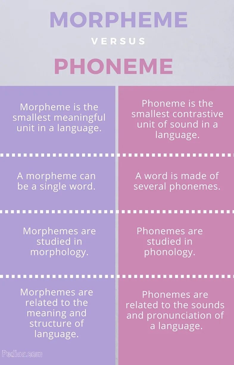 Язык фонема морфема. Phoneme Morpheme Word. Morpheme, phoneme and the Word difference. The difference between a Morpheme\phoneme. Phoneme Morpheme Word phrase.