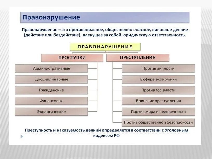 Привести примеры противоправного поведения. Схема виды правонарушений 9 класс. Признаки и виды правонарушений. Преступление примеры правонарушения. Правонарушения таблица.